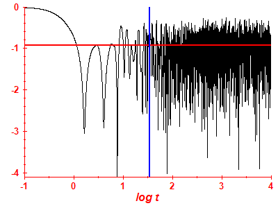 Survival probability log